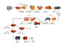 磁选工艺/选铁工艺/选矿工艺